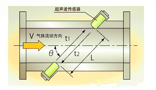 技術(shù)前沿:超聲波沼氣流量計(jì)優(yōu)勢(shì)探討